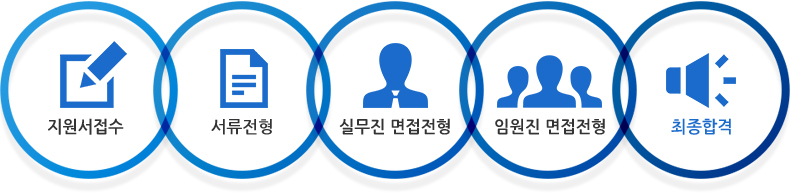 1.지원서 접수, 2.서류전형, 3.실무진 면접전형, 4.임원집 면접전형, 5.최종합격